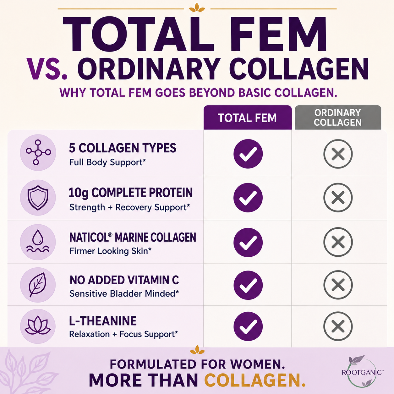 Comparison chart of Total Fem Collagen by Rootganic versus ordinary collagen, listing five collagen types and L-Theanine